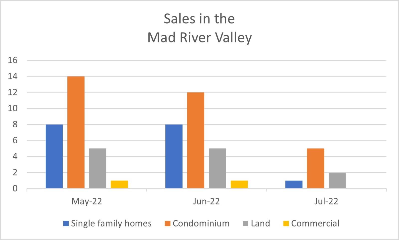 2022 October Mad River Valley Real Estate Driven by Data